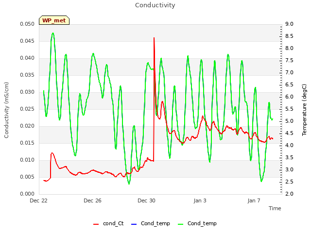 Explore the graph:Conductivity in a new window