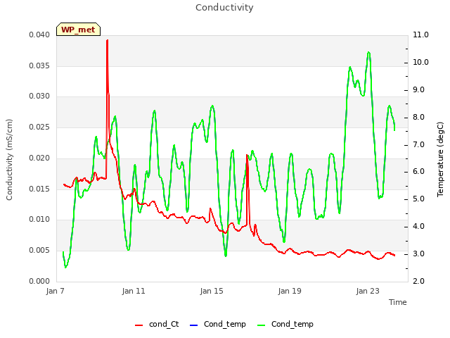 Explore the graph:Conductivity in a new window