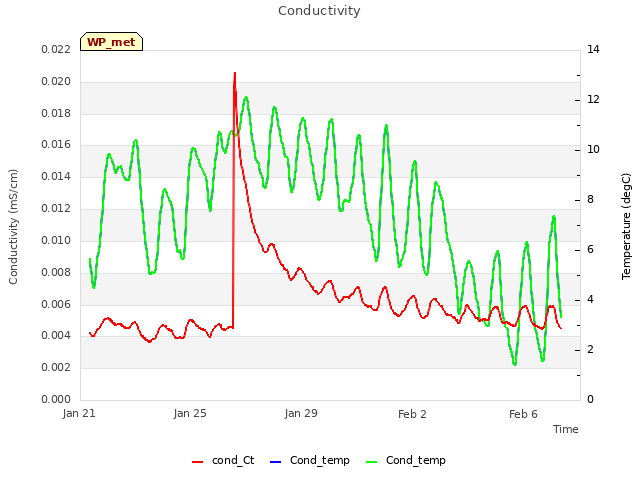 Explore the graph:Conductivity in a new window