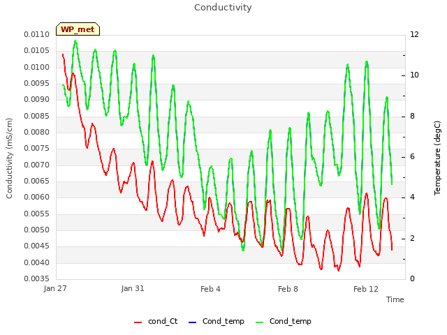 Explore the graph:Conductivity in a new window