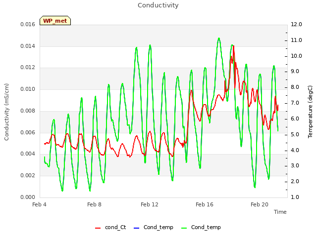 Explore the graph:Conductivity in a new window