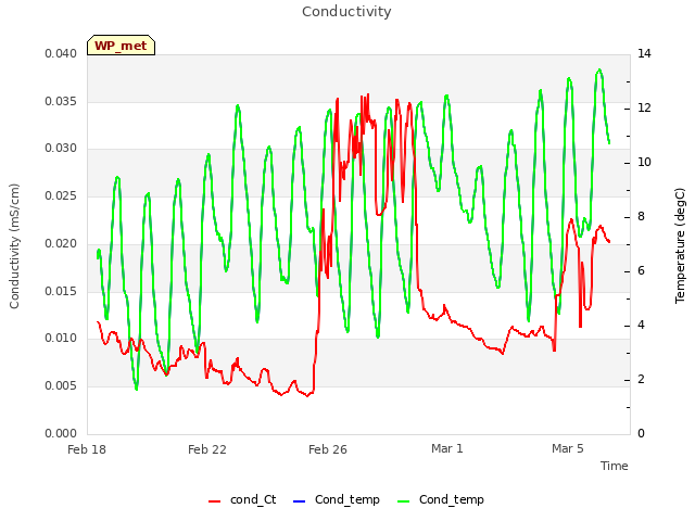 Explore the graph:Conductivity in a new window