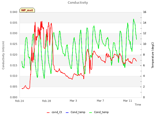 Explore the graph:Conductivity in a new window