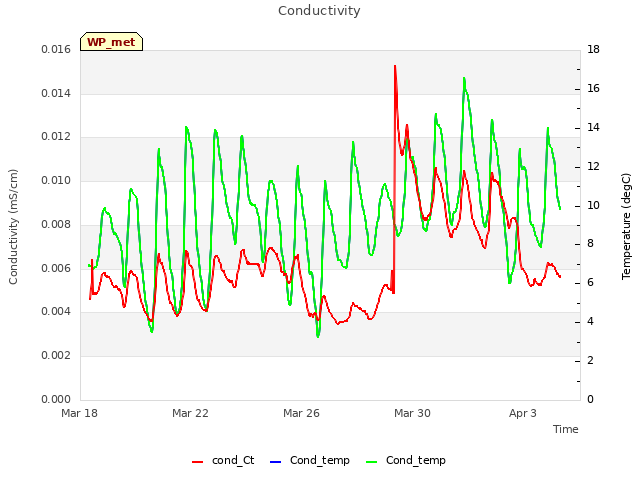 Explore the graph:Conductivity in a new window