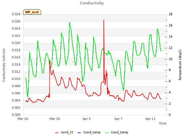 Explore the graph:Conductivity in a new window