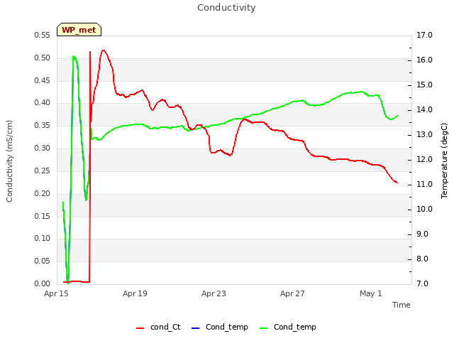 Explore the graph:Conductivity in a new window