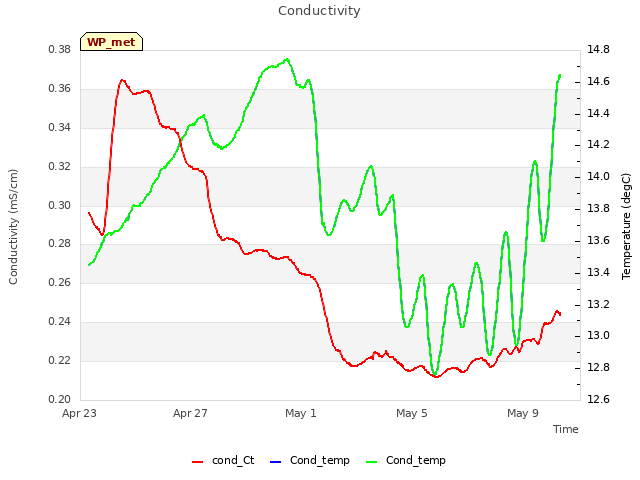 Explore the graph:Conductivity in a new window