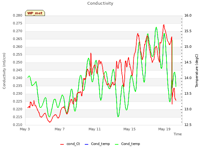 Explore the graph:Conductivity in a new window