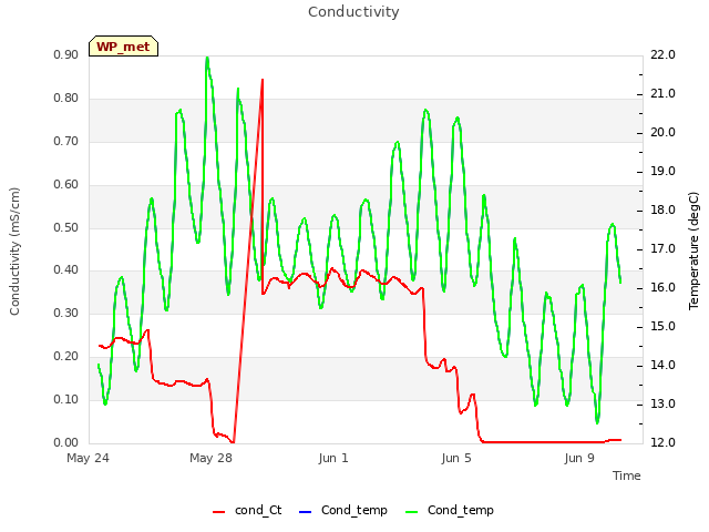 Explore the graph:Conductivity in a new window