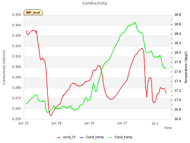 Explore the graph:Conductivity in a new window