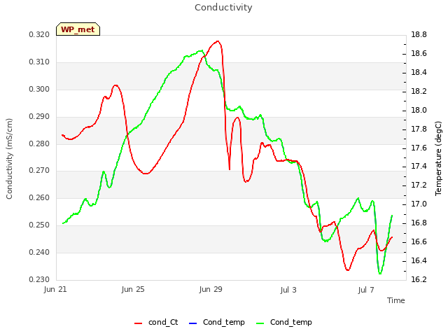 Explore the graph:Conductivity in a new window