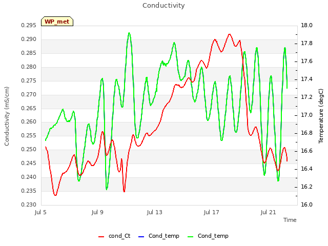 Explore the graph:Conductivity in a new window