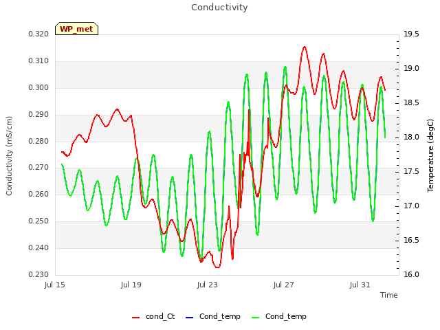 Explore the graph:Conductivity in a new window