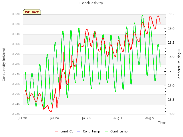 Explore the graph:Conductivity in a new window