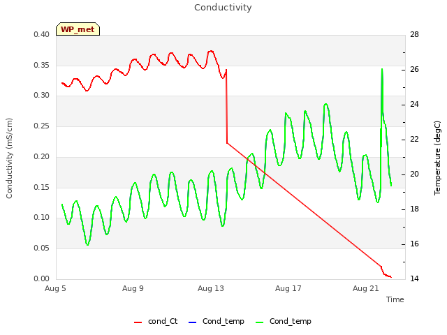 Explore the graph:Conductivity in a new window