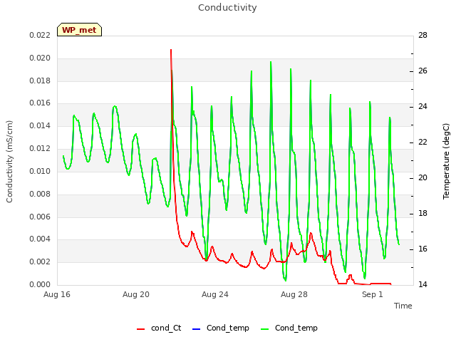 Explore the graph:Conductivity in a new window