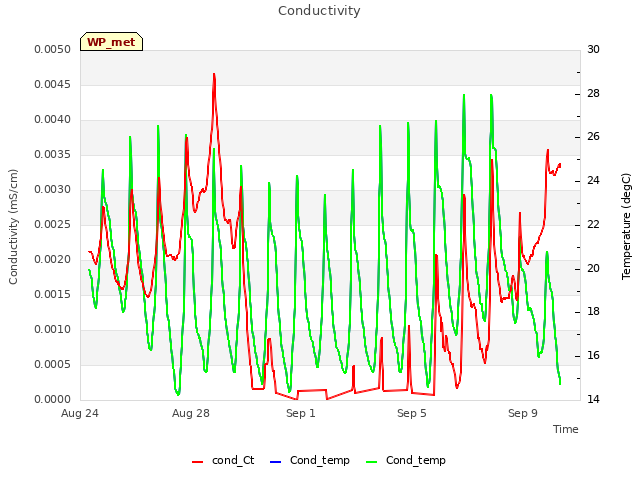 Explore the graph:Conductivity in a new window