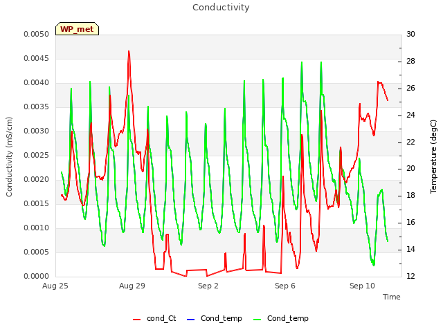 Explore the graph:Conductivity in a new window