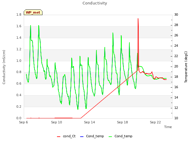 Explore the graph:Conductivity in a new window