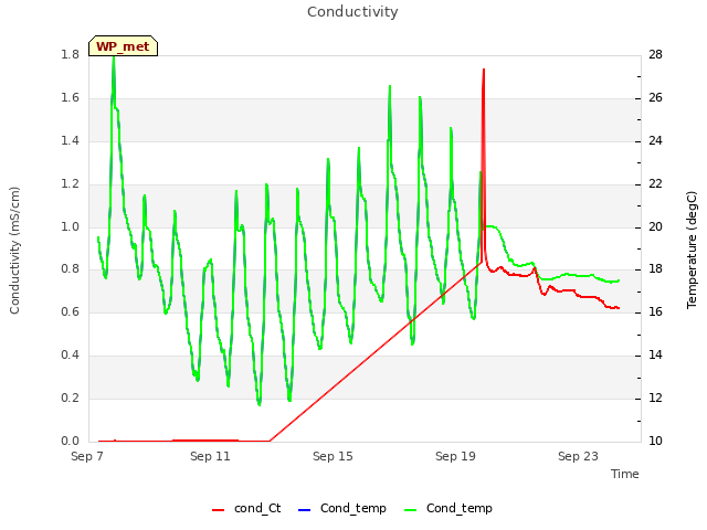 Explore the graph:Conductivity in a new window