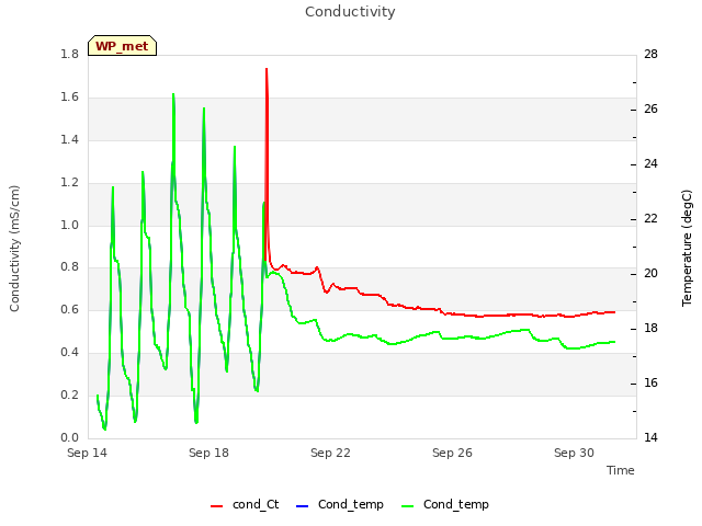 Explore the graph:Conductivity in a new window