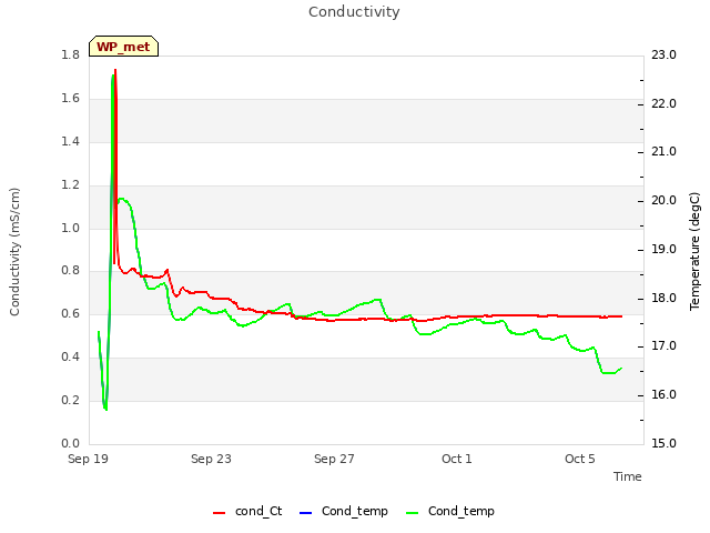 Explore the graph:Conductivity in a new window