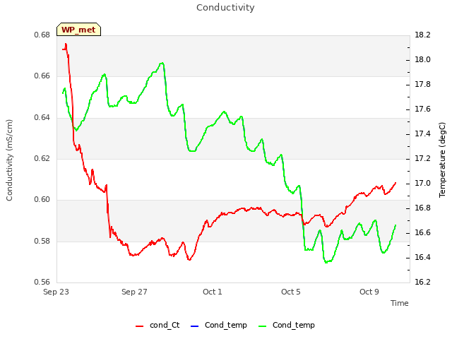 Explore the graph:Conductivity in a new window