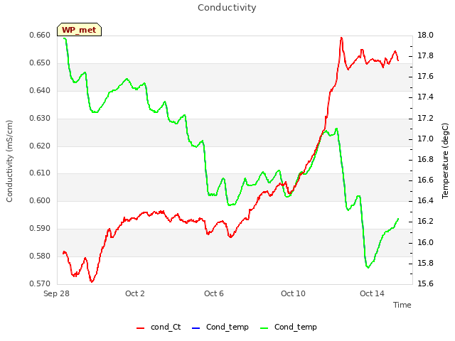 Explore the graph:Conductivity in a new window