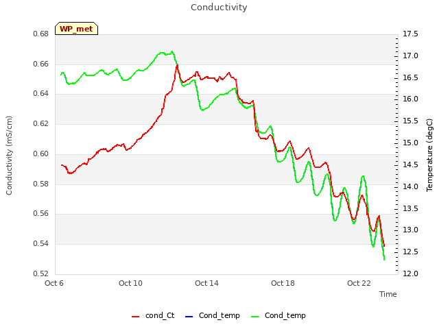 Explore the graph:Conductivity in a new window