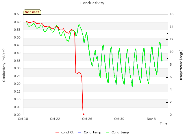 Explore the graph:Conductivity in a new window