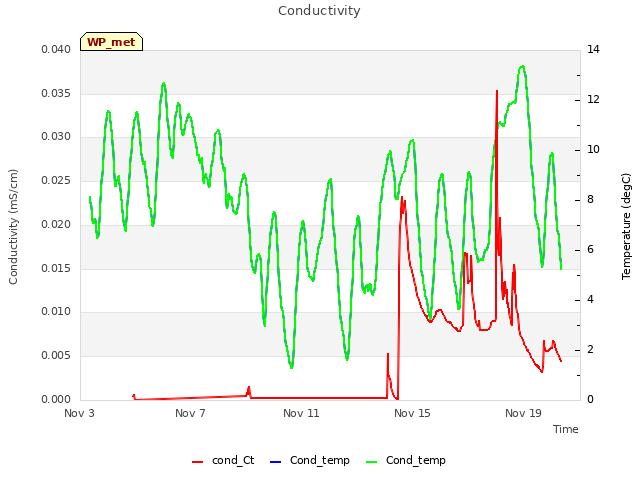 Explore the graph:Conductivity in a new window