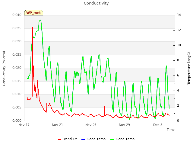 Explore the graph:Conductivity in a new window