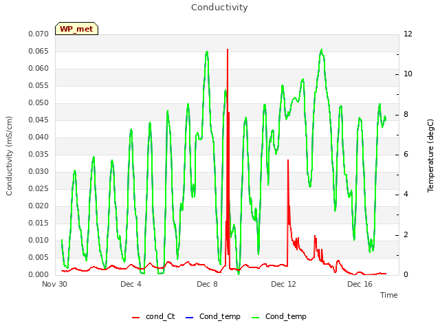 Explore the graph:Conductivity in a new window