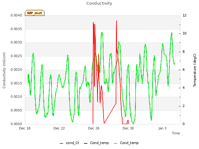 Explore the graph:Conductivity in a new window