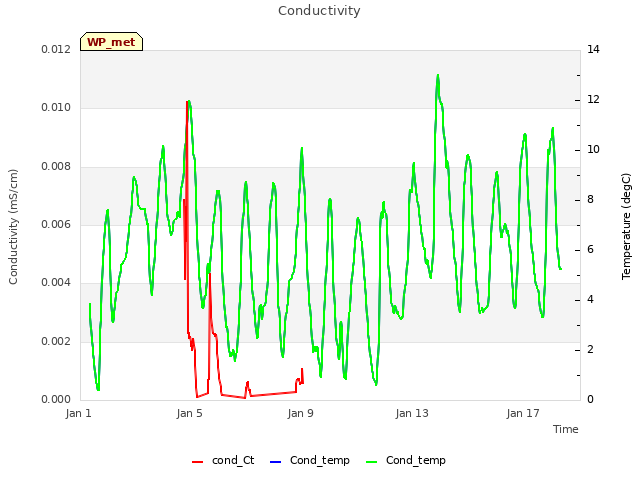 Explore the graph:Conductivity in a new window