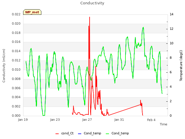 Explore the graph:Conductivity in a new window