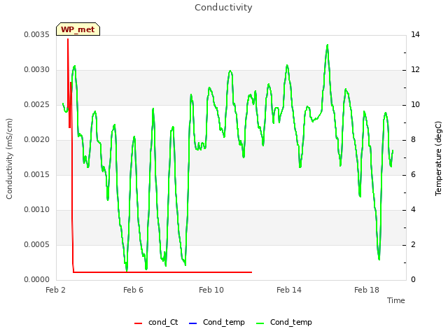 Explore the graph:Conductivity in a new window