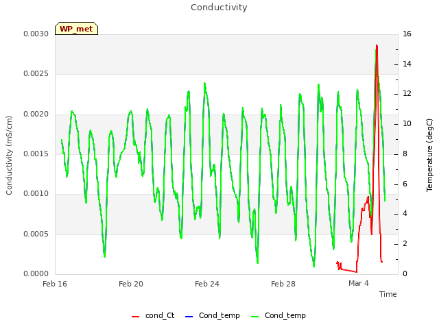 Explore the graph:Conductivity in a new window