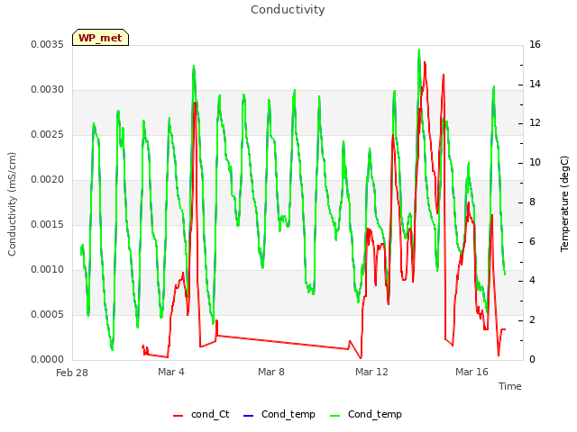 Explore the graph:Conductivity in a new window