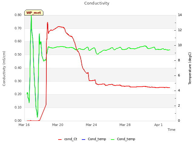 Explore the graph:Conductivity in a new window