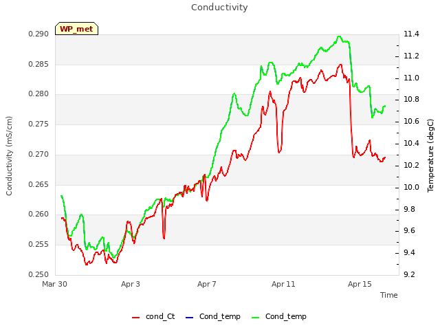 Explore the graph:Conductivity in a new window