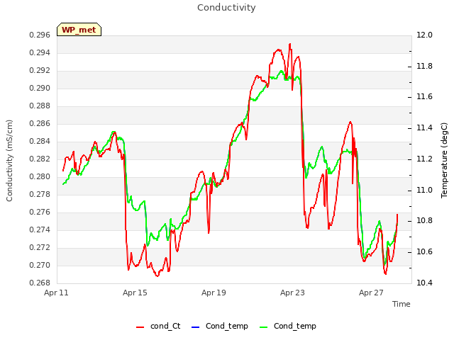 Explore the graph:Conductivity in a new window