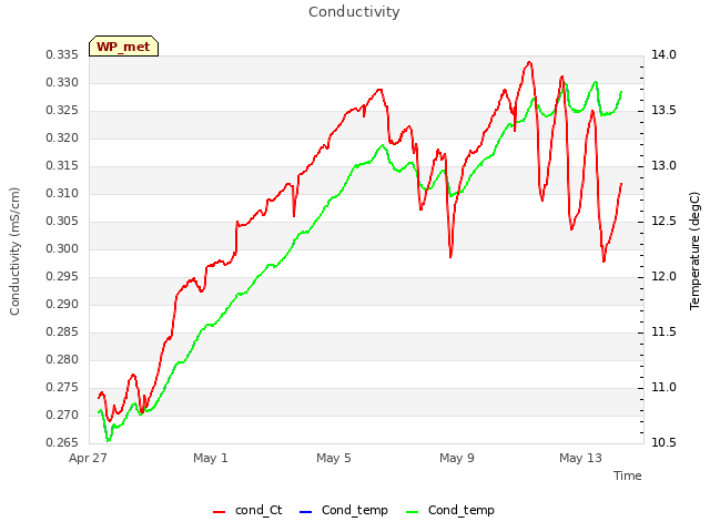 Explore the graph:Conductivity in a new window