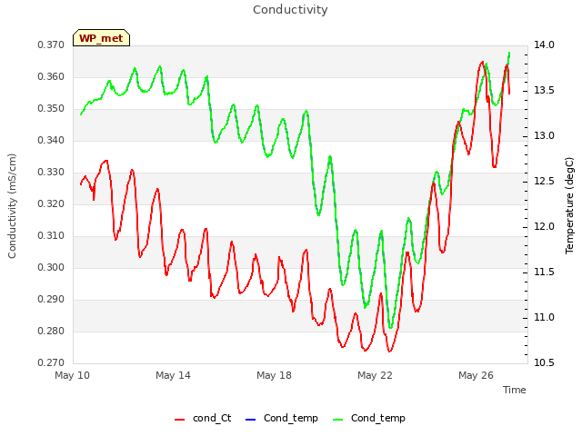 Explore the graph:Conductivity in a new window