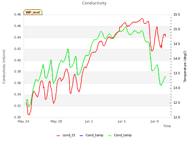 Explore the graph:Conductivity in a new window