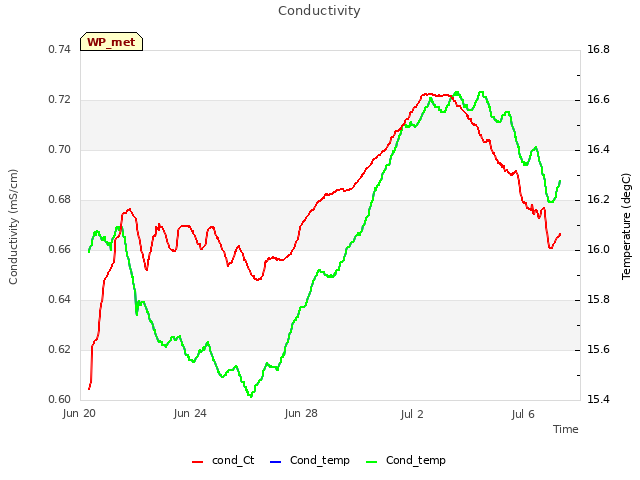 Explore the graph:Conductivity in a new window