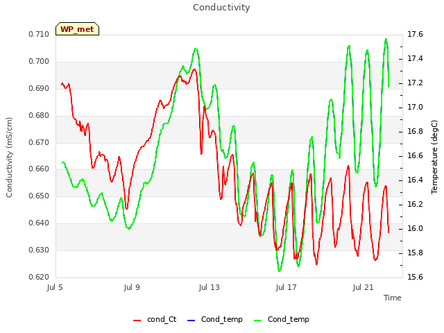 Explore the graph:Conductivity in a new window