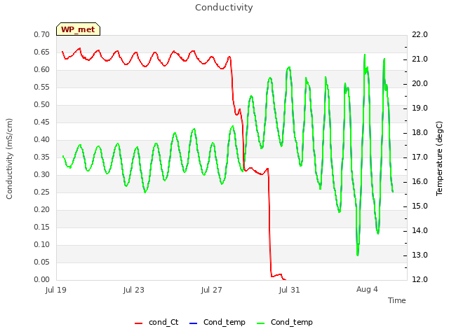 Explore the graph:Conductivity in a new window