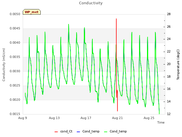 Explore the graph:Conductivity in a new window