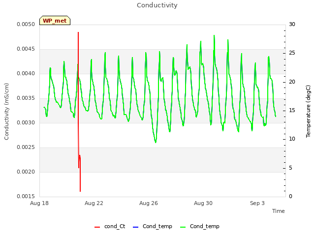Explore the graph:Conductivity in a new window